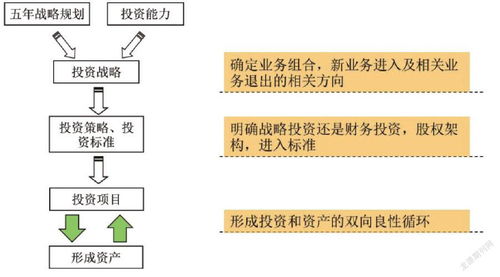 大型國有集團全過程投資管理 思路、體系與實踐路徑